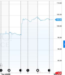 Stock Price for AAPL