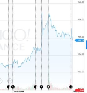 Stock Price for Boeing (BA)